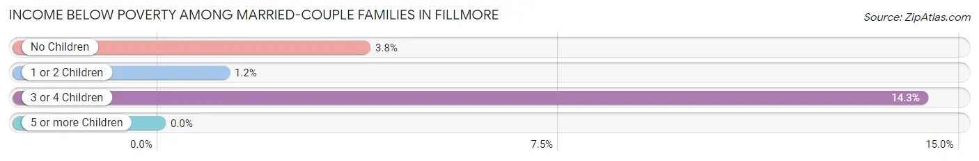 Income Below Poverty Among Married-Couple Families in Fillmore