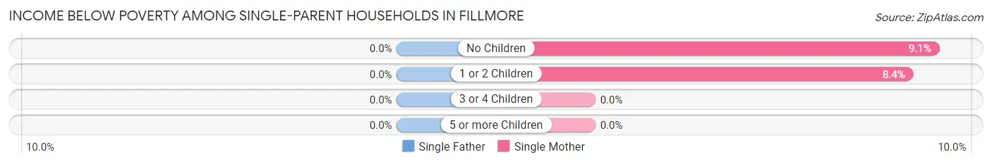 Income Below Poverty Among Single-Parent Households in Fillmore
