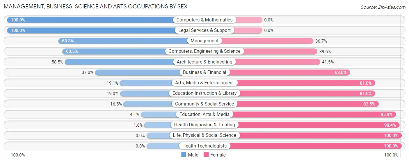 Management, Business, Science and Arts Occupations by Sex in Fillmore