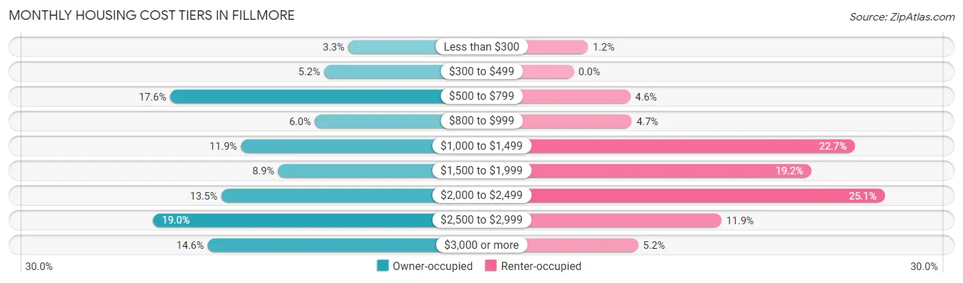 Monthly Housing Cost Tiers in Fillmore