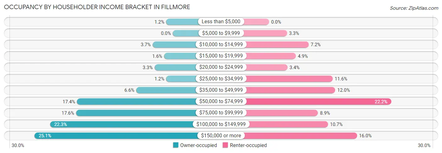 Occupancy by Householder Income Bracket in Fillmore