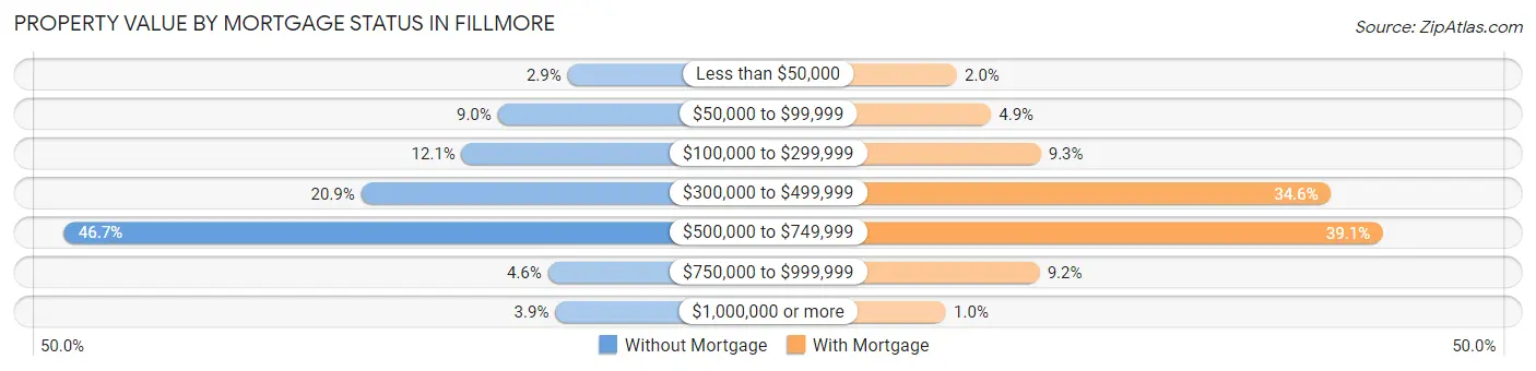 Property Value by Mortgage Status in Fillmore