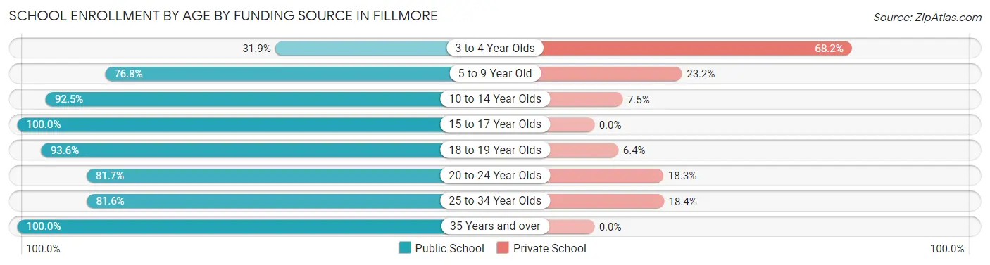 School Enrollment by Age by Funding Source in Fillmore