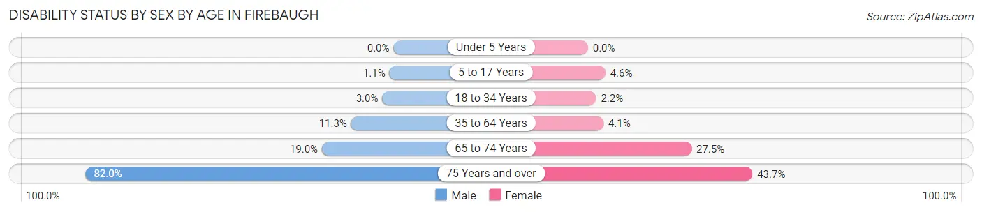 Disability Status by Sex by Age in Firebaugh