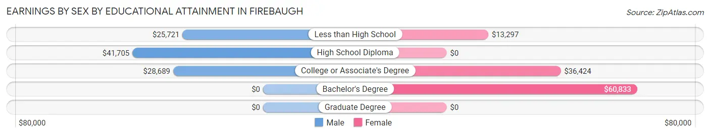 Earnings by Sex by Educational Attainment in Firebaugh