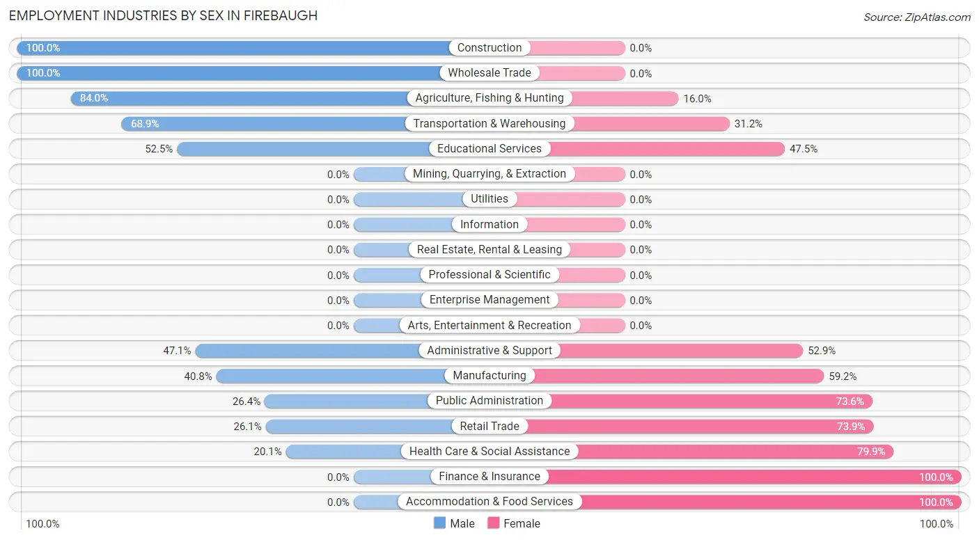 Employment Industries by Sex in Firebaugh