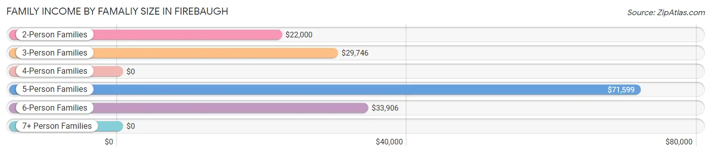 Family Income by Famaliy Size in Firebaugh