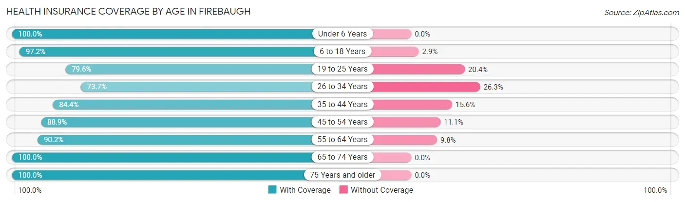 Health Insurance Coverage by Age in Firebaugh
