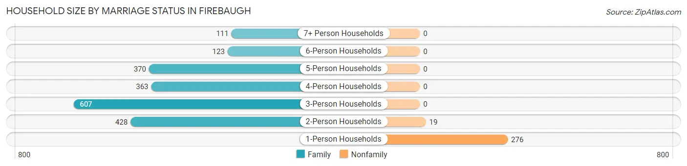 Household Size by Marriage Status in Firebaugh