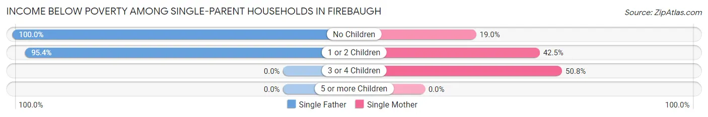 Income Below Poverty Among Single-Parent Households in Firebaugh