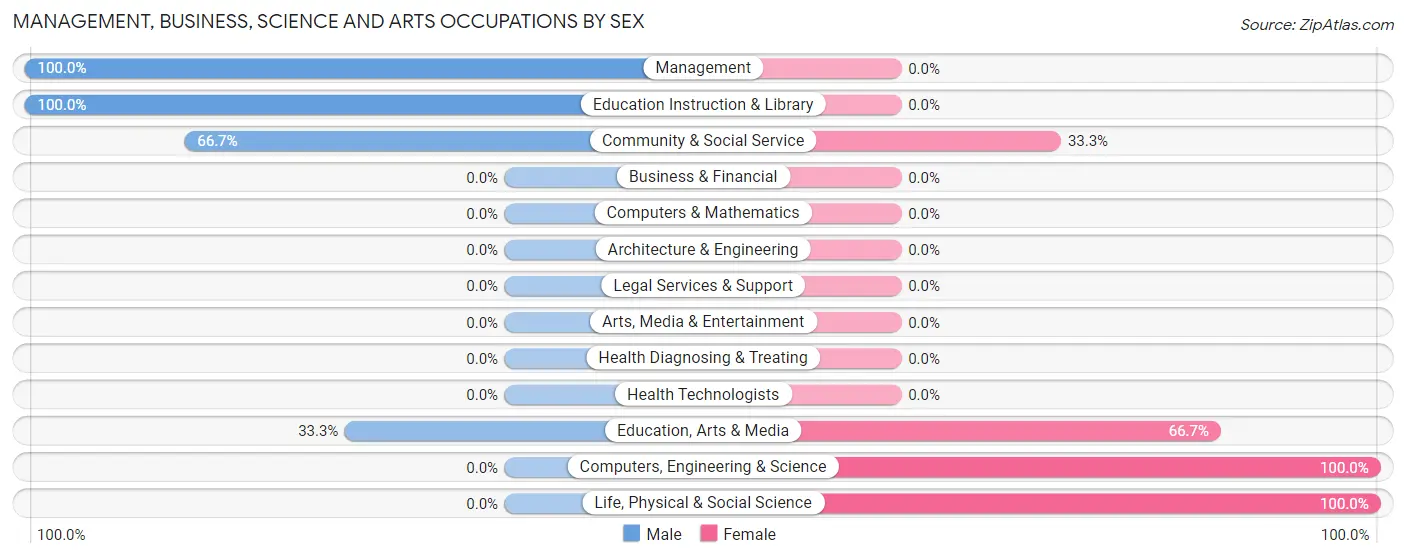 Management, Business, Science and Arts Occupations by Sex in Firebaugh