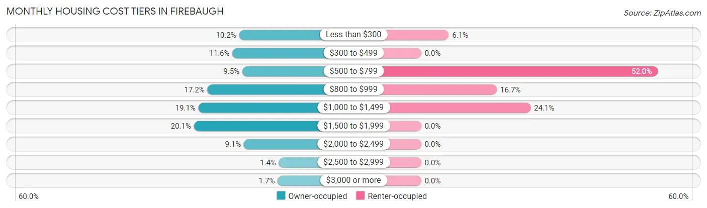 Monthly Housing Cost Tiers in Firebaugh
