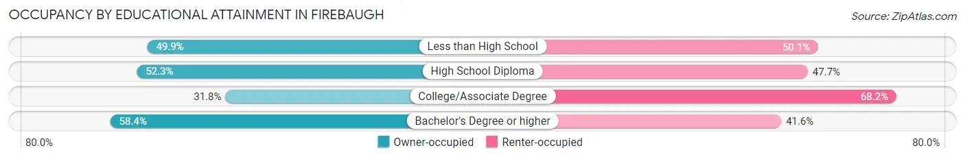 Occupancy by Educational Attainment in Firebaugh