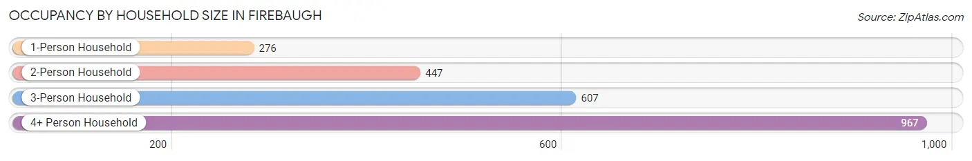 Occupancy by Household Size in Firebaugh