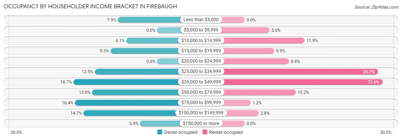 Occupancy by Householder Income Bracket in Firebaugh