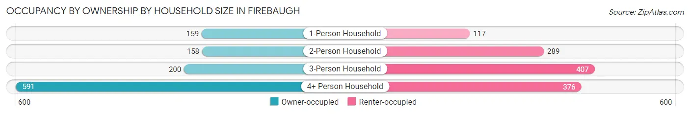 Occupancy by Ownership by Household Size in Firebaugh