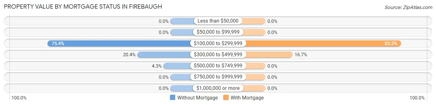 Property Value by Mortgage Status in Firebaugh