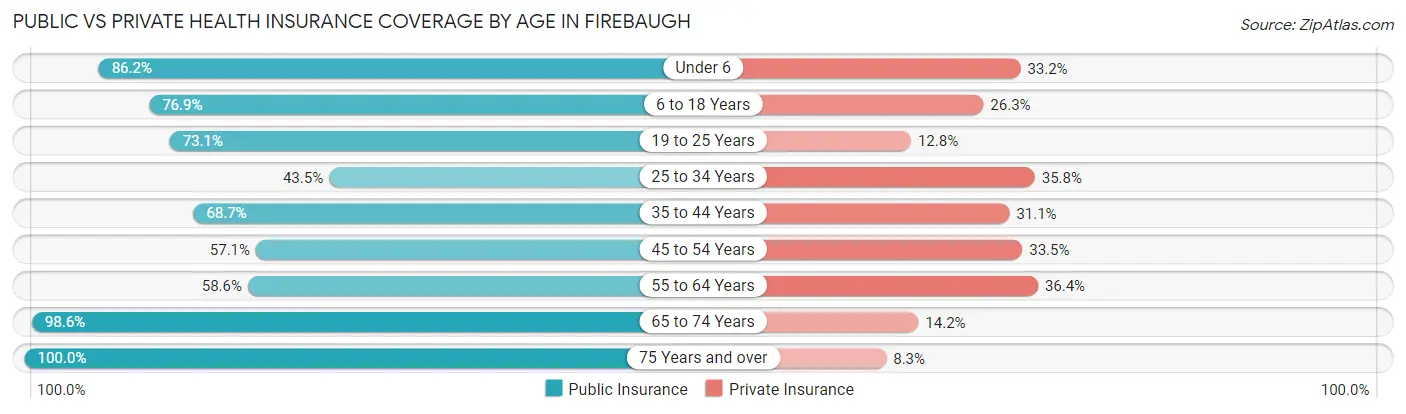 Public vs Private Health Insurance Coverage by Age in Firebaugh