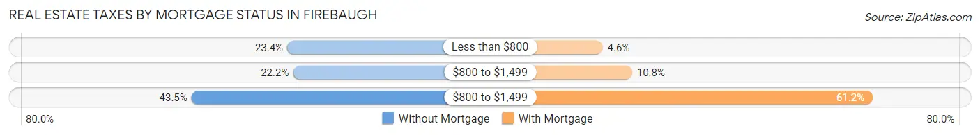 Real Estate Taxes by Mortgage Status in Firebaugh