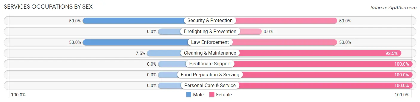 Services Occupations by Sex in Firebaugh