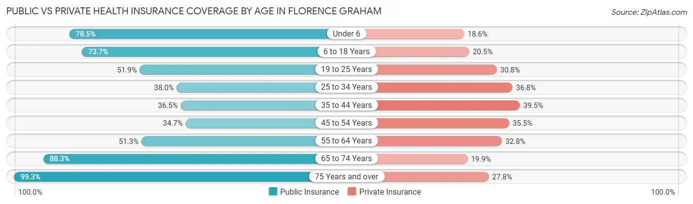 Public vs Private Health Insurance Coverage by Age in Florence Graham