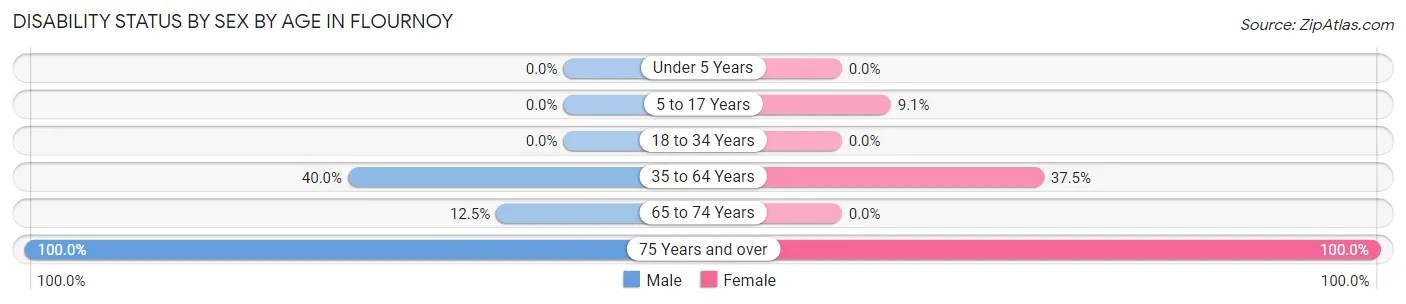 Disability Status by Sex by Age in Flournoy