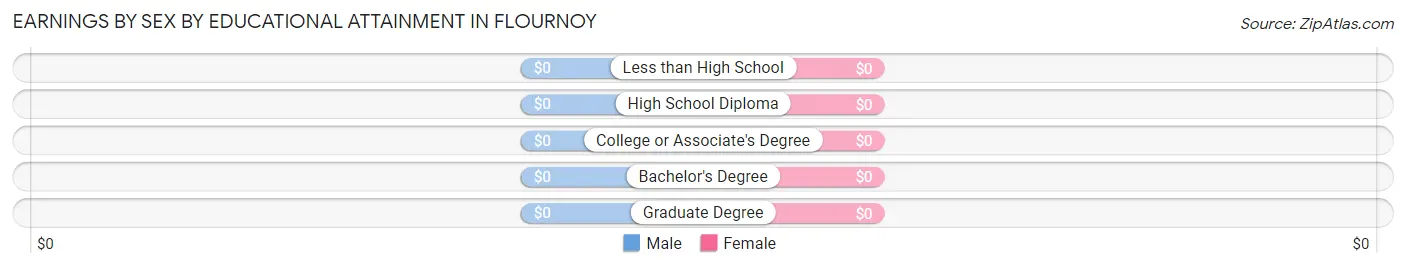 Earnings by Sex by Educational Attainment in Flournoy