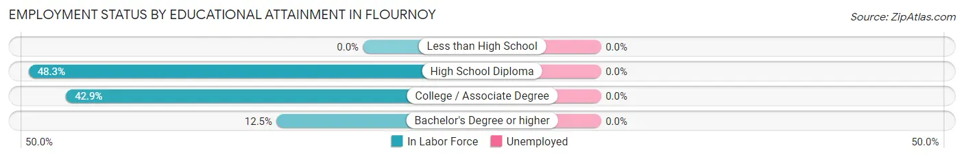 Employment Status by Educational Attainment in Flournoy