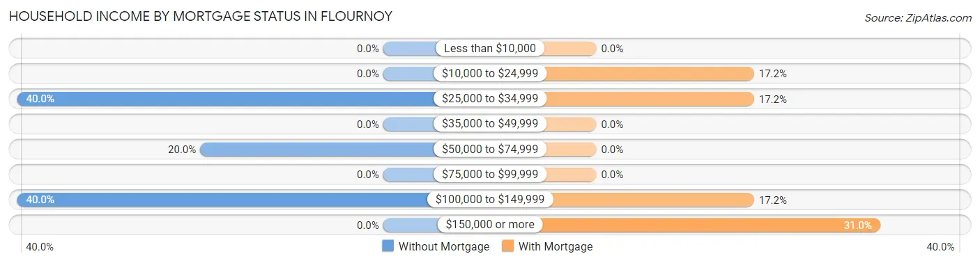 Household Income by Mortgage Status in Flournoy
