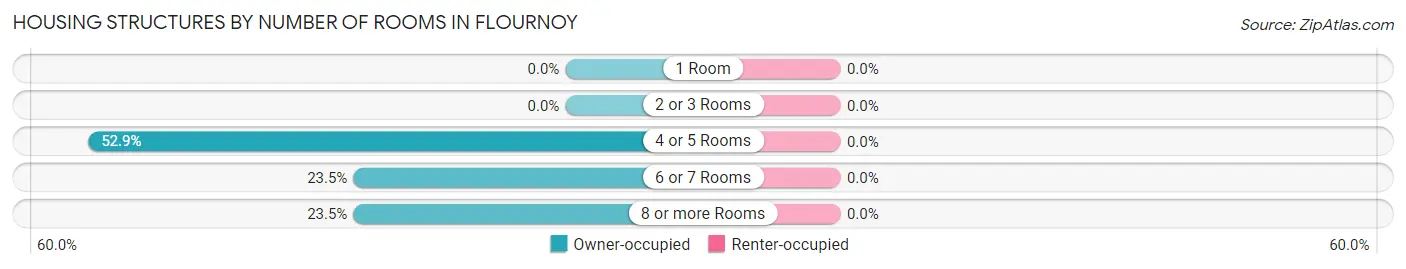 Housing Structures by Number of Rooms in Flournoy