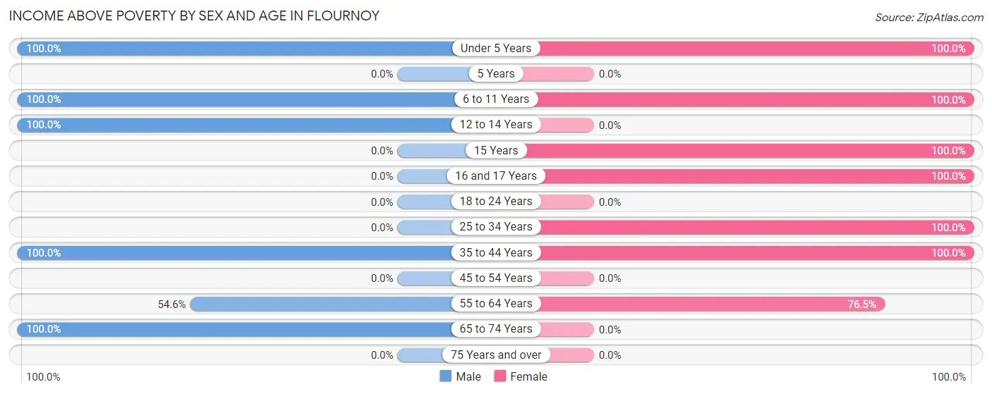 Income Above Poverty by Sex and Age in Flournoy