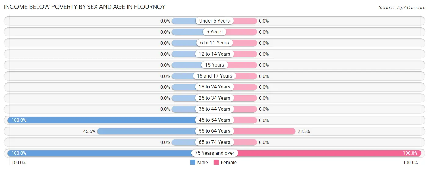 Income Below Poverty by Sex and Age in Flournoy