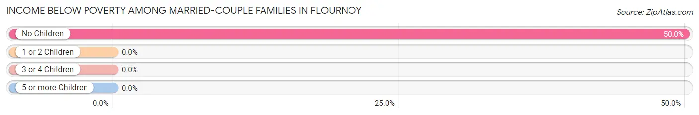 Income Below Poverty Among Married-Couple Families in Flournoy