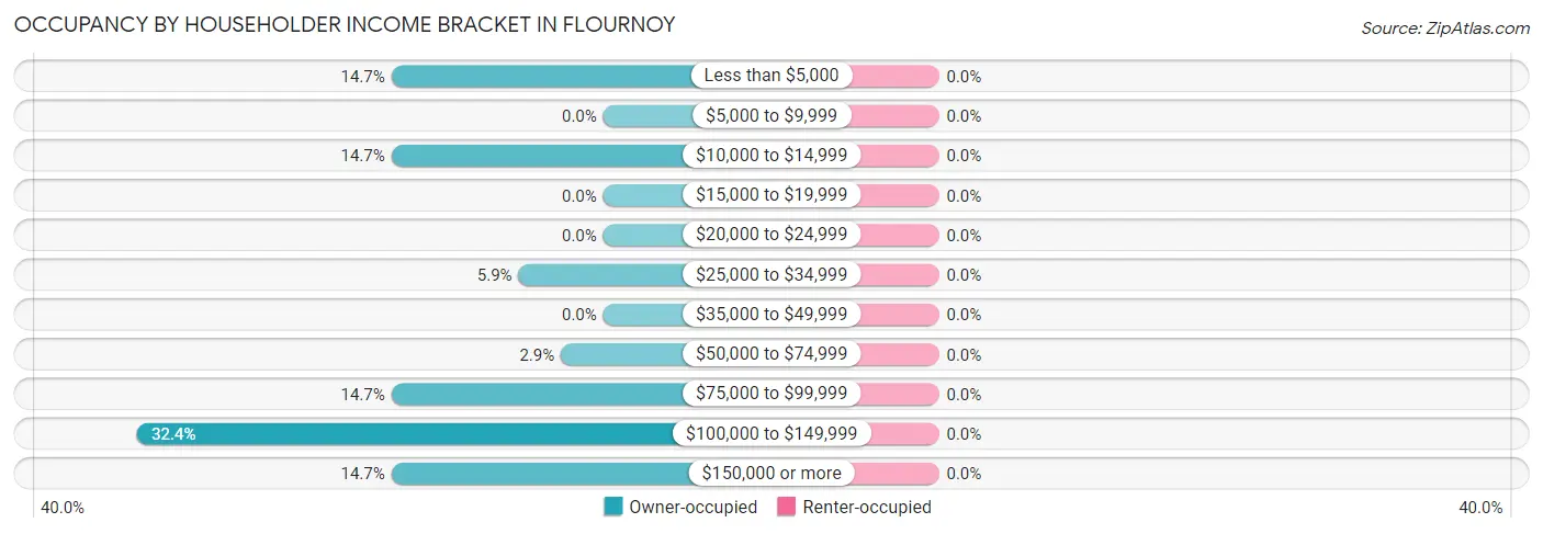 Occupancy by Householder Income Bracket in Flournoy