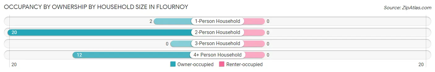 Occupancy by Ownership by Household Size in Flournoy