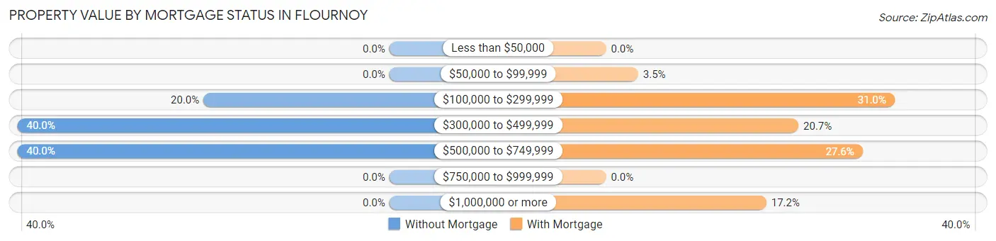 Property Value by Mortgage Status in Flournoy