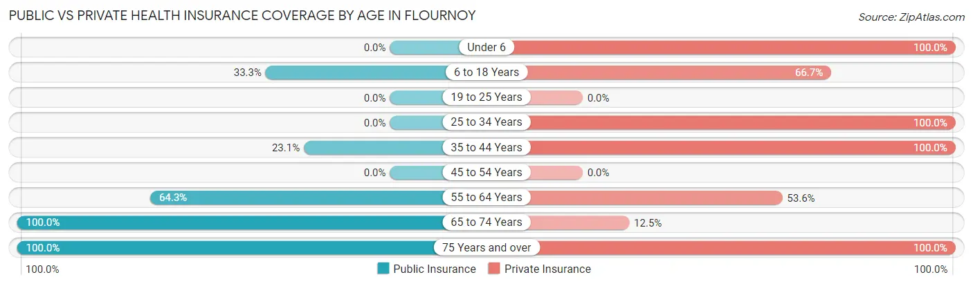 Public vs Private Health Insurance Coverage by Age in Flournoy