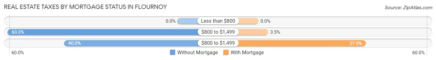 Real Estate Taxes by Mortgage Status in Flournoy