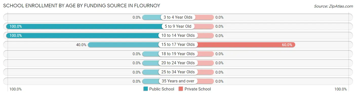 School Enrollment by Age by Funding Source in Flournoy