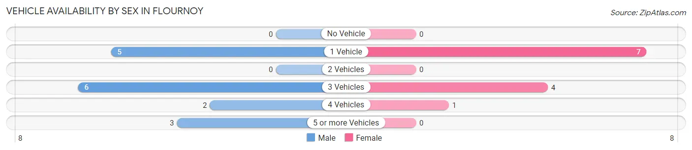 Vehicle Availability by Sex in Flournoy