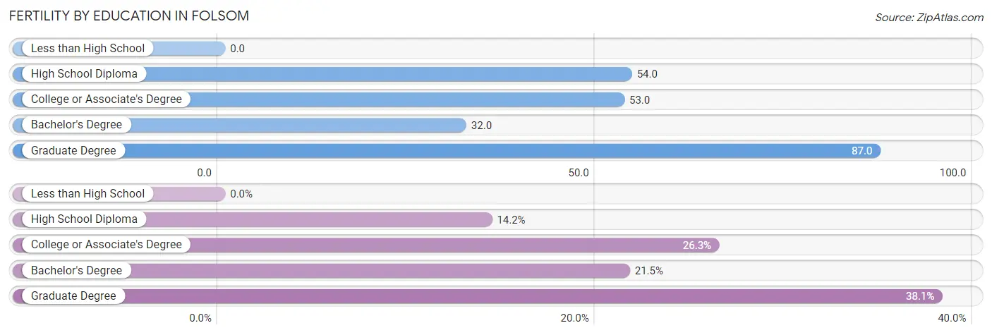 Female Fertility by Education Attainment in Folsom