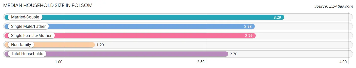 Median Household Size in Folsom