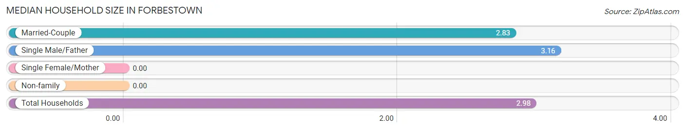 Median Household Size in Forbestown