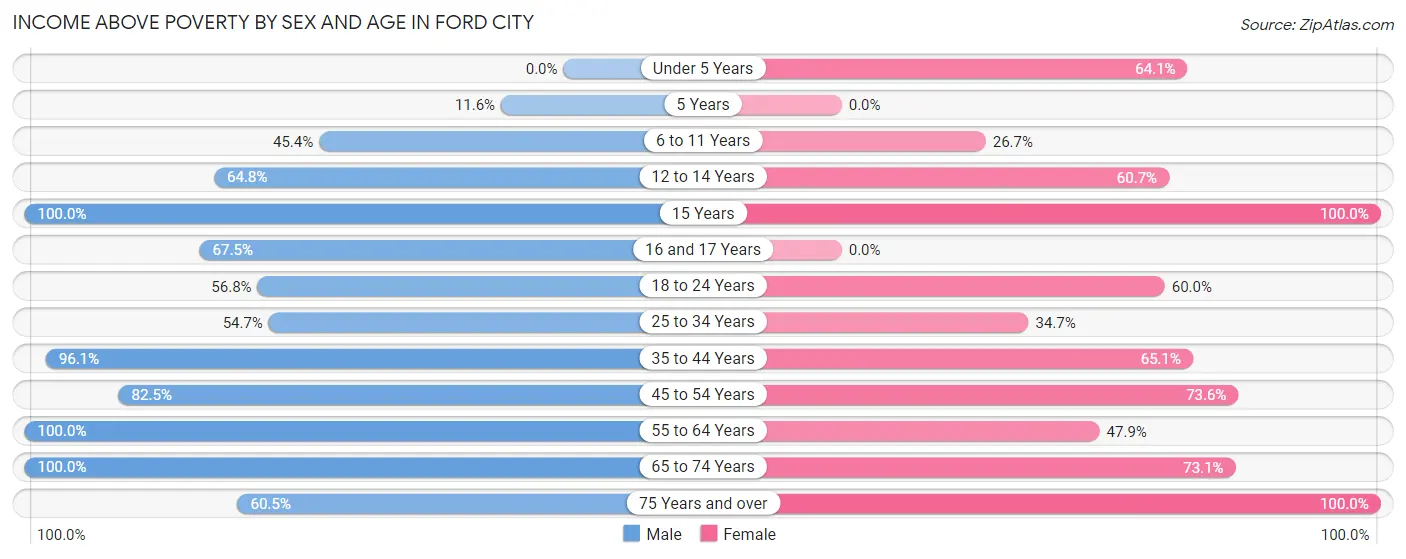 Income Above Poverty by Sex and Age in Ford City