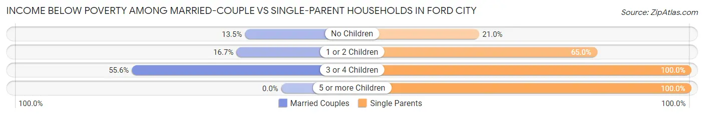Income Below Poverty Among Married-Couple vs Single-Parent Households in Ford City