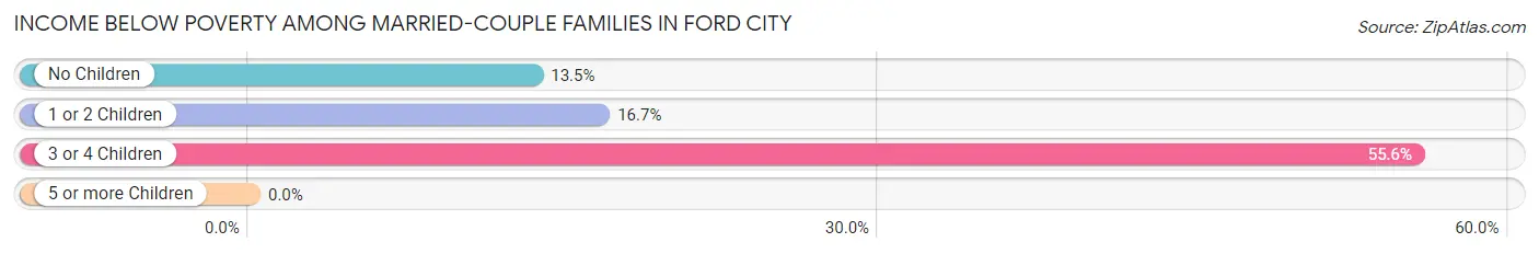 Income Below Poverty Among Married-Couple Families in Ford City