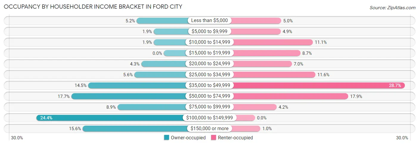 Occupancy by Householder Income Bracket in Ford City