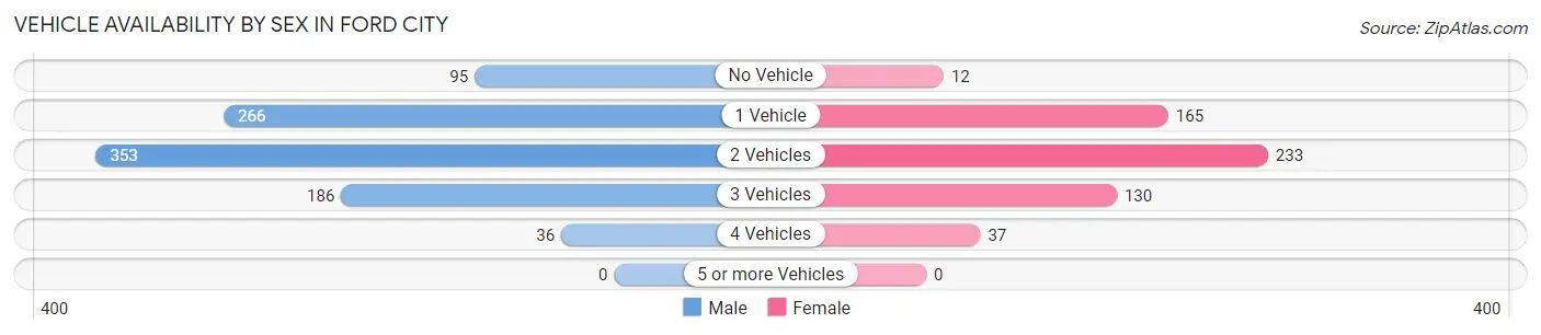 Vehicle Availability by Sex in Ford City