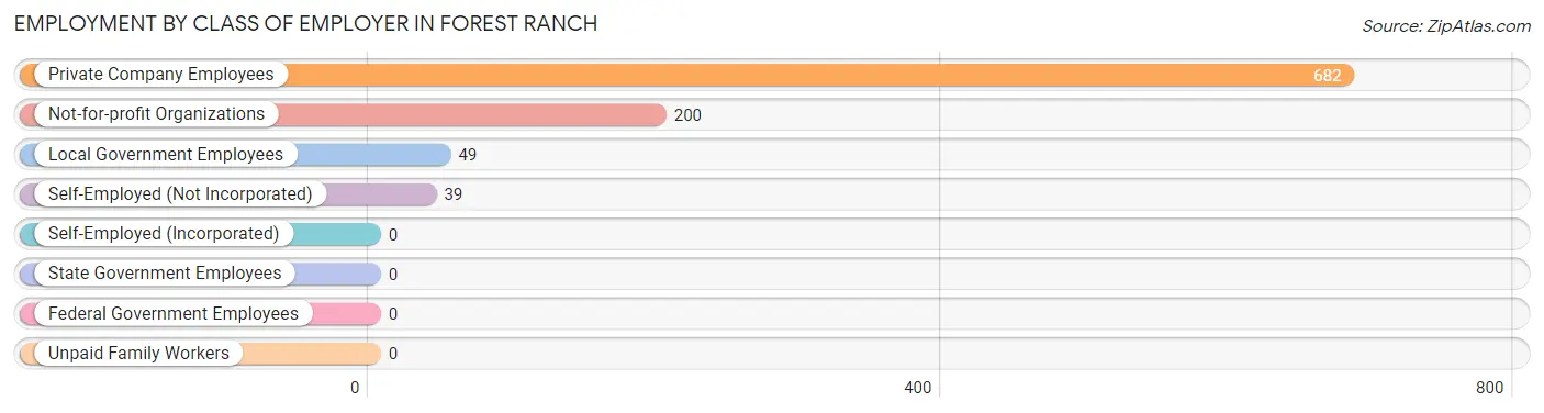 Employment by Class of Employer in Forest Ranch