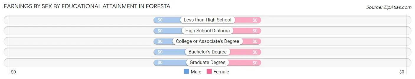 Earnings by Sex by Educational Attainment in Foresta